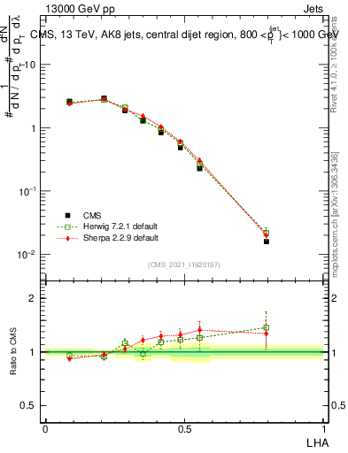 Plot of j.lha in 13000 GeV pp collisions