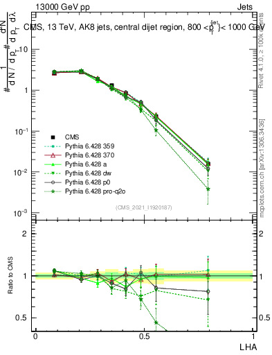 Plot of j.lha in 13000 GeV pp collisions