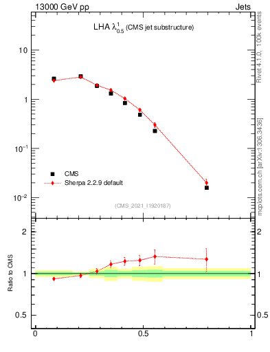 Plot of j.lha in 13000 GeV pp collisions
