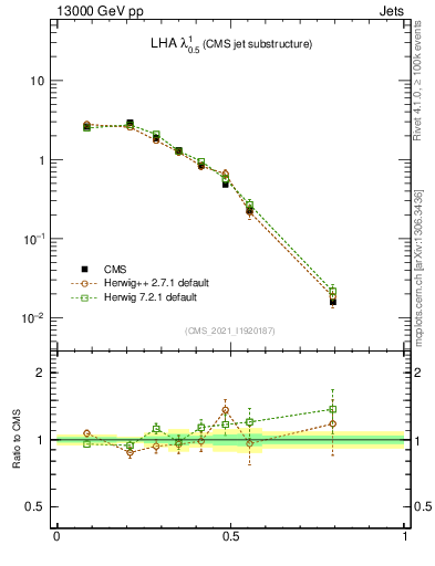 Plot of j.lha in 13000 GeV pp collisions