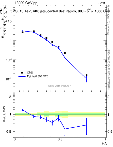Plot of j.lha in 13000 GeV pp collisions