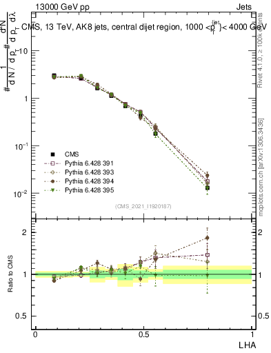 Plot of j.lha in 13000 GeV pp collisions