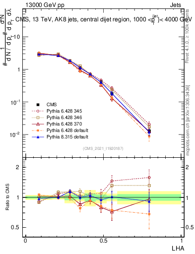 Plot of j.lha in 13000 GeV pp collisions