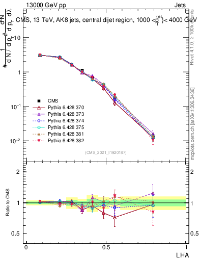 Plot of j.lha in 13000 GeV pp collisions