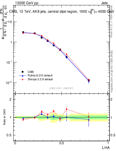Plot of j.lha in 13000 GeV pp collisions