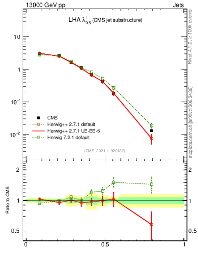 Plot of j.lha in 13000 GeV pp collisions