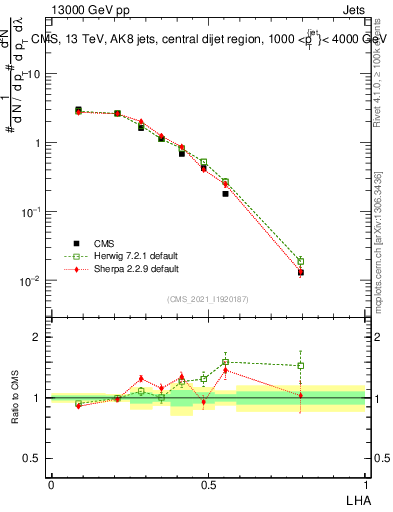 Plot of j.lha in 13000 GeV pp collisions