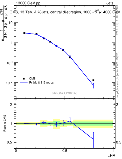Plot of j.lha in 13000 GeV pp collisions