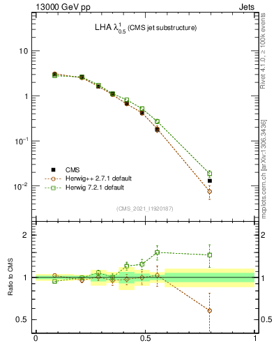 Plot of j.lha in 13000 GeV pp collisions