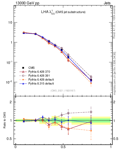 Plot of j.lha in 13000 GeV pp collisions