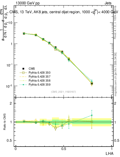 Plot of j.lha in 13000 GeV pp collisions