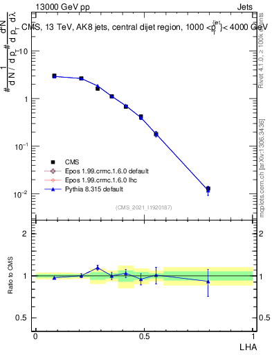Plot of j.lha in 13000 GeV pp collisions