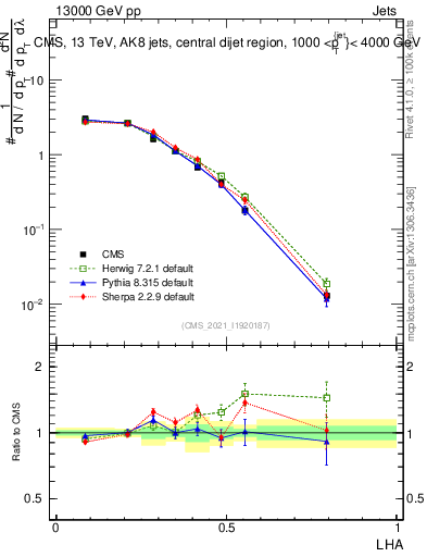 Plot of j.lha in 13000 GeV pp collisions