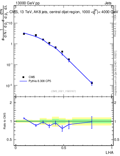 Plot of j.lha in 13000 GeV pp collisions