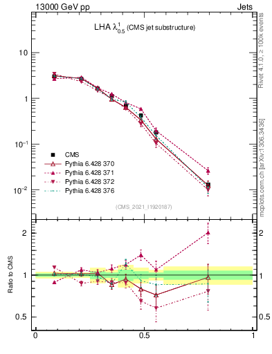 Plot of j.lha in 13000 GeV pp collisions