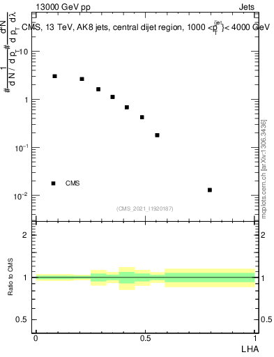 Plot of j.lha in 13000 GeV pp collisions