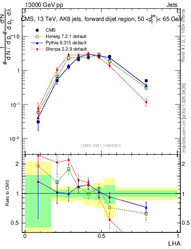 Plot of j.lha in 13000 GeV pp collisions