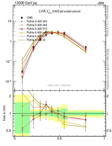 Plot of j.lha in 13000 GeV pp collisions