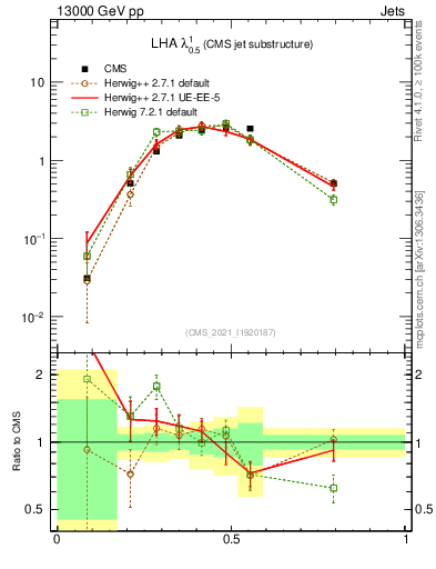 Plot of j.lha in 13000 GeV pp collisions