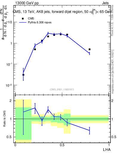 Plot of j.lha in 13000 GeV pp collisions