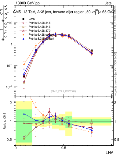 Plot of j.lha in 13000 GeV pp collisions