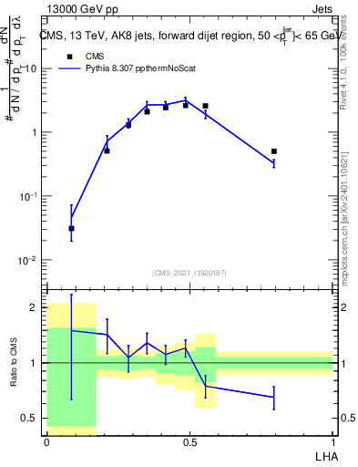 Plot of j.lha in 13000 GeV pp collisions