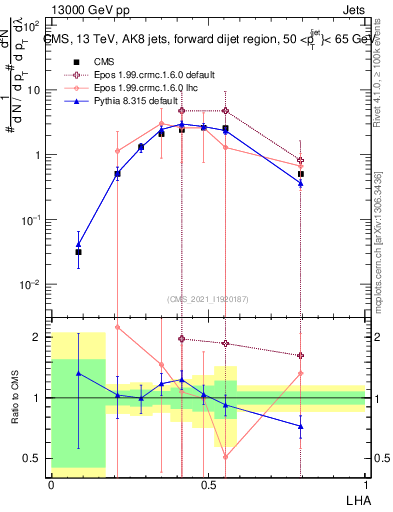 Plot of j.lha in 13000 GeV pp collisions