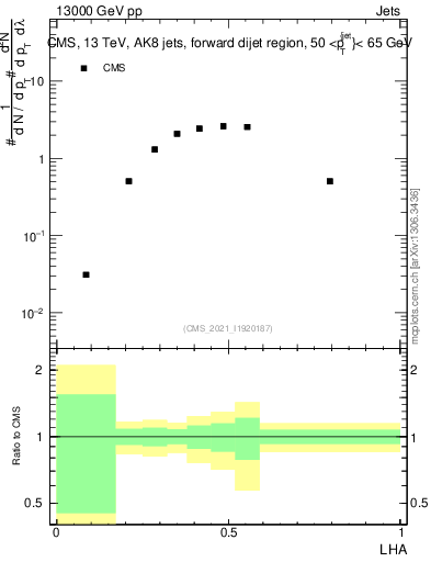 Plot of j.lha in 13000 GeV pp collisions