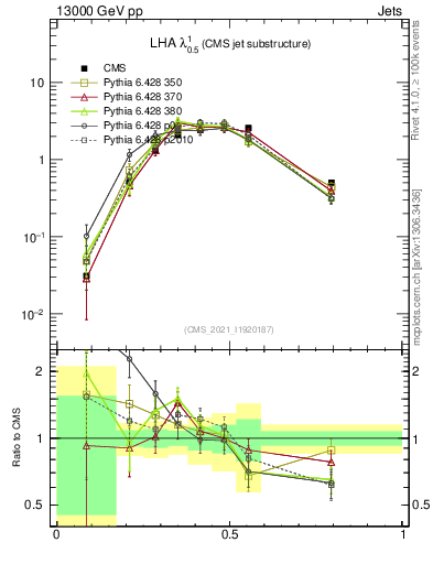 Plot of j.lha in 13000 GeV pp collisions