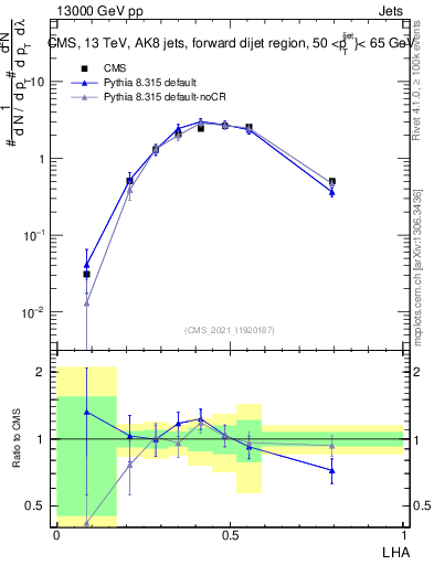 Plot of j.lha in 13000 GeV pp collisions