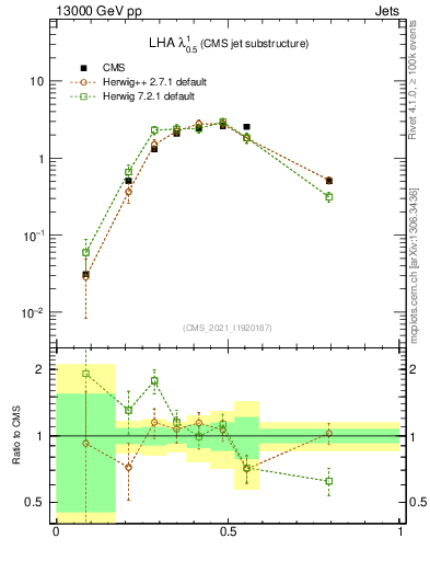 Plot of j.lha in 13000 GeV pp collisions