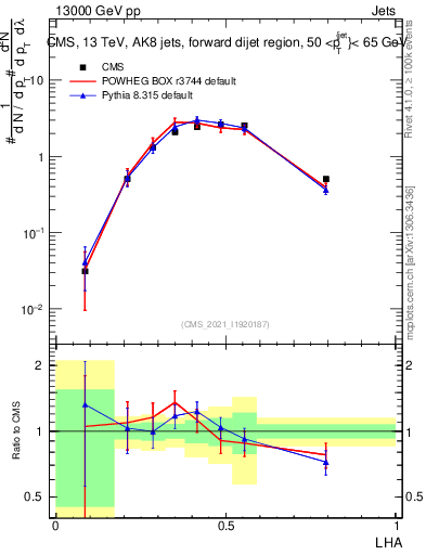 Plot of j.lha in 13000 GeV pp collisions