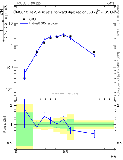 Plot of j.lha in 13000 GeV pp collisions