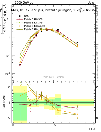 Plot of j.lha in 13000 GeV pp collisions