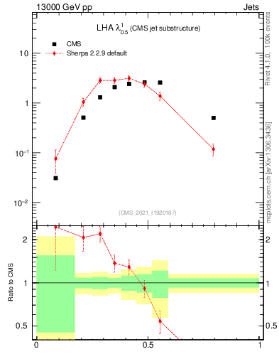 Plot of j.lha in 13000 GeV pp collisions