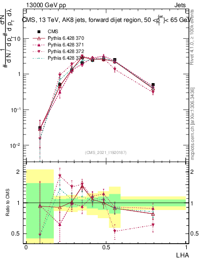Plot of j.lha in 13000 GeV pp collisions