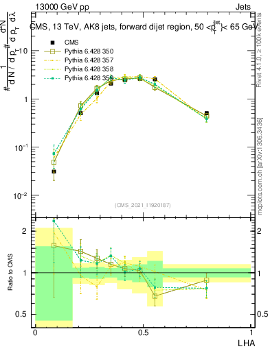 Plot of j.lha in 13000 GeV pp collisions