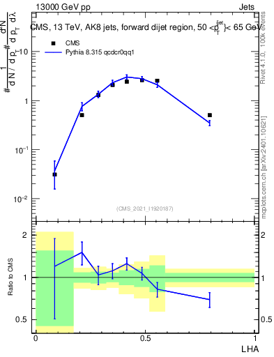Plot of j.lha in 13000 GeV pp collisions