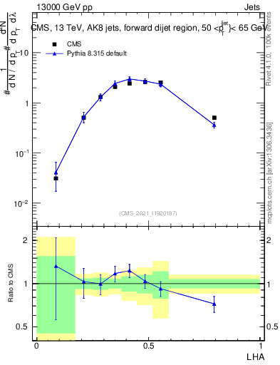 Plot of j.lha in 13000 GeV pp collisions
