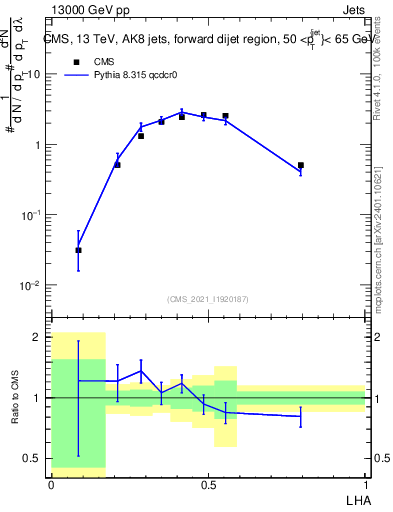 Plot of j.lha in 13000 GeV pp collisions