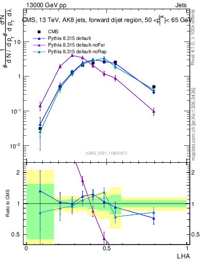 Plot of j.lha in 13000 GeV pp collisions