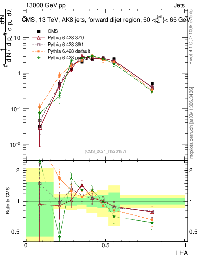 Plot of j.lha in 13000 GeV pp collisions