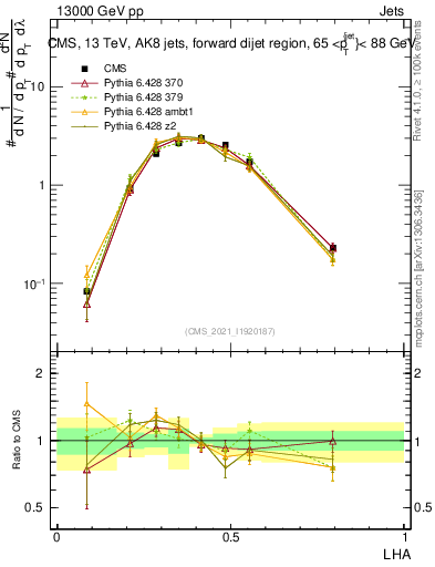 Plot of j.lha in 13000 GeV pp collisions