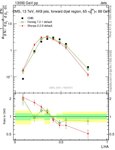 Plot of j.lha in 13000 GeV pp collisions
