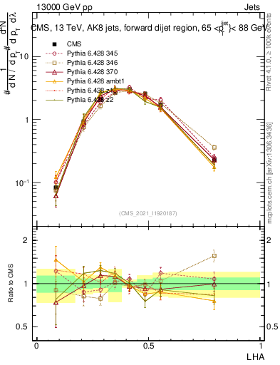 Plot of j.lha in 13000 GeV pp collisions