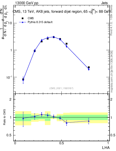 Plot of j.lha in 13000 GeV pp collisions