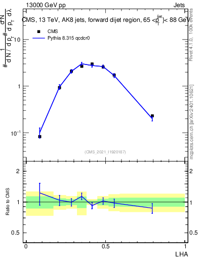 Plot of j.lha in 13000 GeV pp collisions