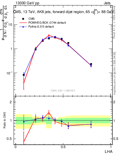 Plot of j.lha in 13000 GeV pp collisions