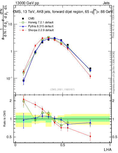 Plot of j.lha in 13000 GeV pp collisions