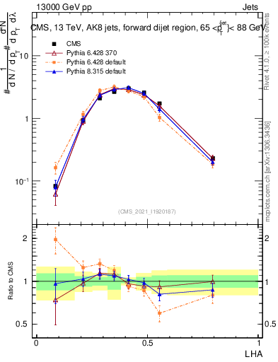 Plot of j.lha in 13000 GeV pp collisions